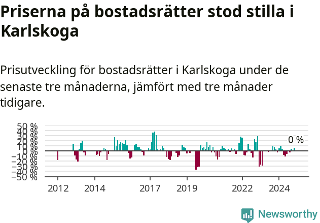Graf: Prisutveckling för bostadsrätter i Karlskoga kommun