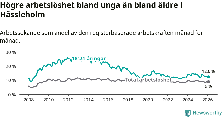 Graf: Skillnad i arbetslöshet mellan unga och hela befolkningen i Hässleholms kommun