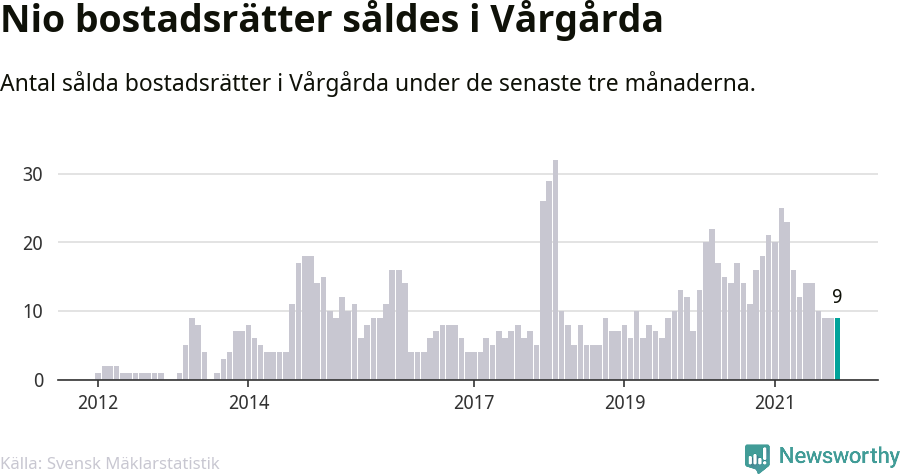 Graf: Antal sålda bostadsrätter i Vårgårda kommun