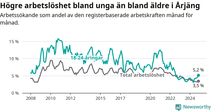Graf: Skillnad i arbetslöshet mellan unga och hela befolkningen i Årjängs kommun