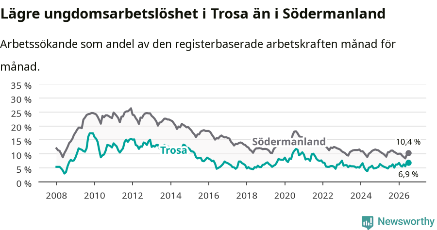 Graf: Arbetslöshet bland unga i Trosa kommun och Södermanlands län