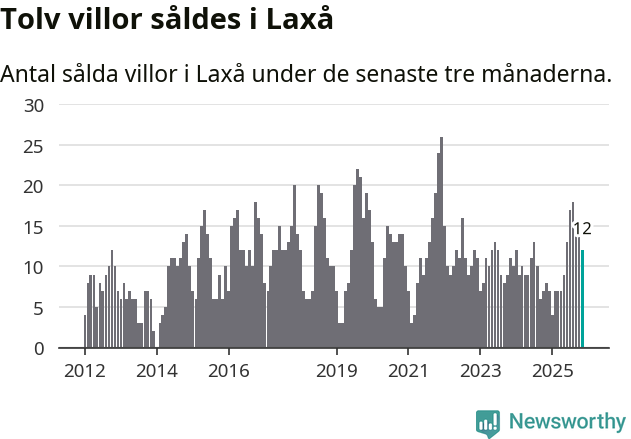 Graf: Antal sålda villor i Laxå kommun