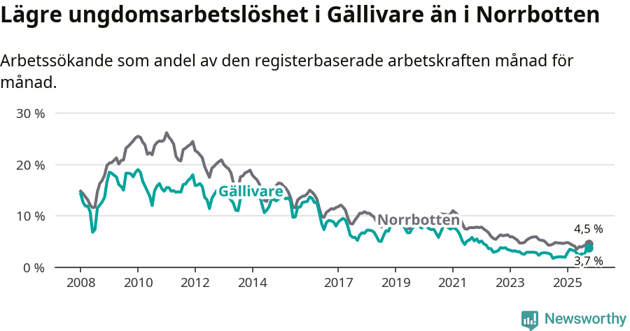 Graf: Arbetslöshet bland unga i Gällivare kommun och Norrbottens län