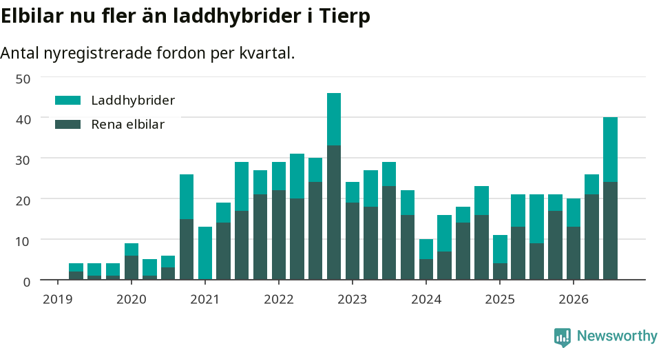 Graf: Antal nya laddhybrider och elbilar över tid