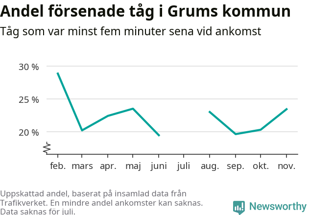 Graf över andel försenade tåg per månad