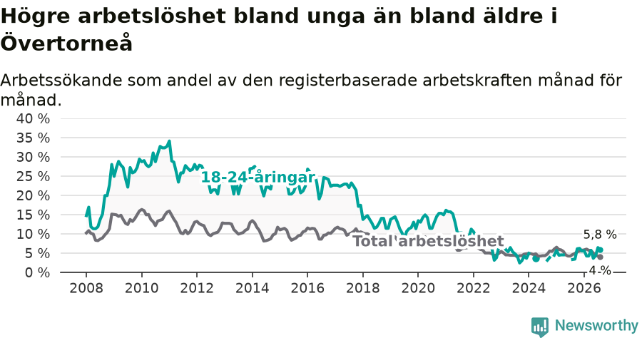Graf: Skillnad i arbetslöshet mellan unga och hela befolkningen i Övertorneå kommun