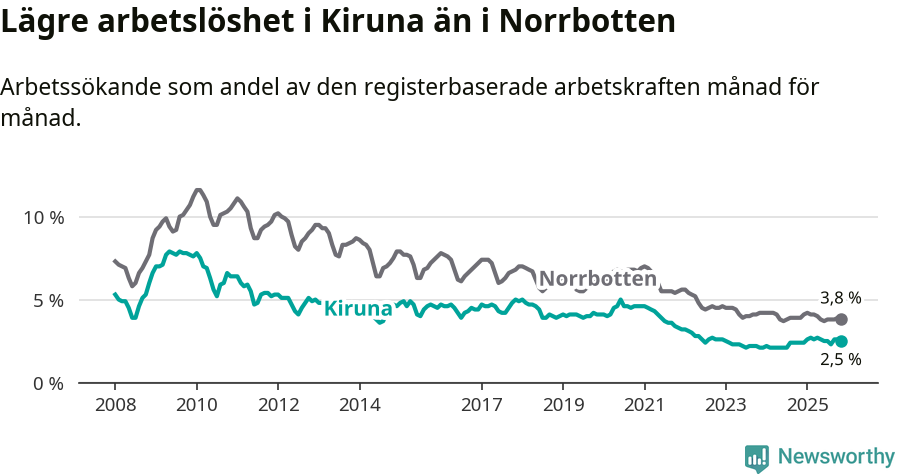 Graf: Arbetslöshet i Kiruna kommun och Norrbottens län