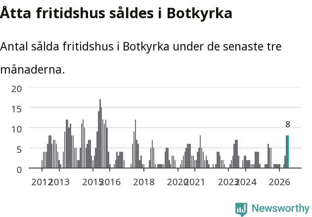 Graf: Antal sålda fritidshus i Botkyrka kommun