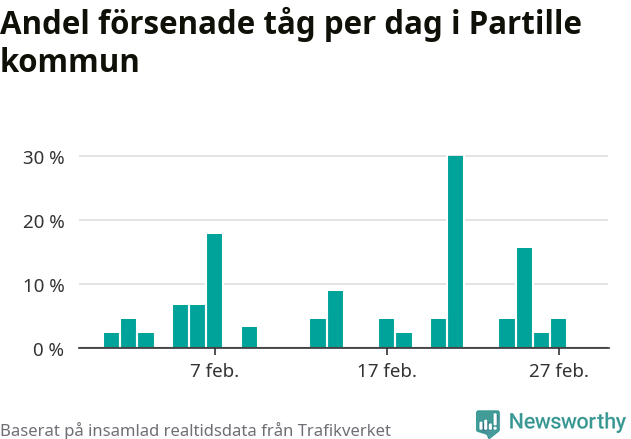 Stapeldiagram över andel försenade tåg per dag