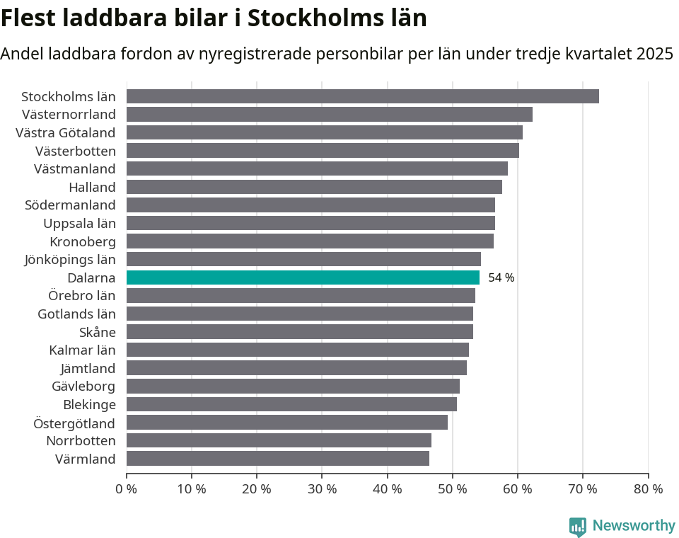 Graf: Antal nyregistrerade laddbara bilar per län