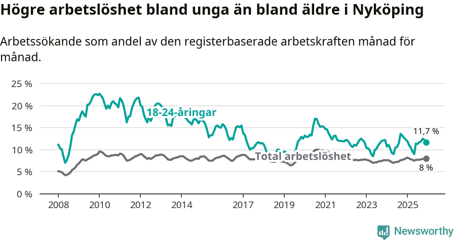 Graf: Skillnad i arbetslöshet mellan unga och hela befolkningen i Nyköpings kommun