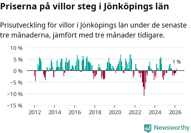 Graf: Prisutveckling för villor i Jönköpings län