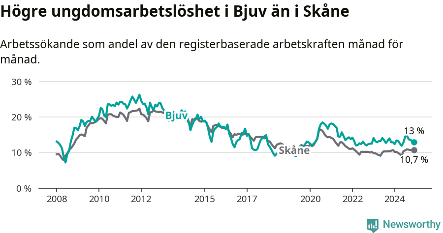 Graf: Arbetslöshet bland unga i Bjuvs kommun och Skåne län