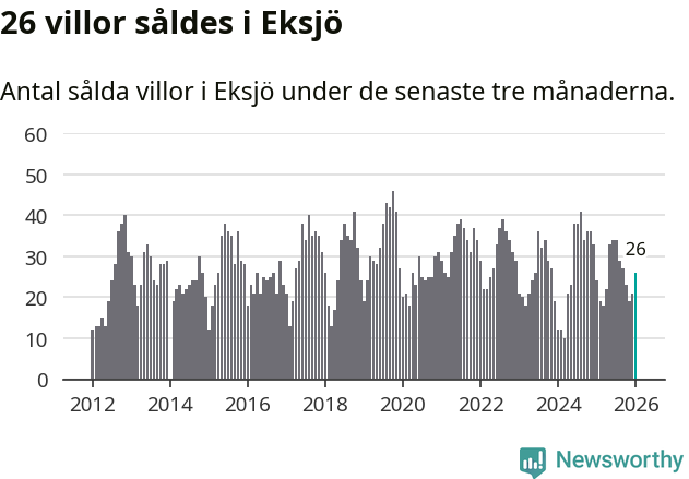 Graf: Antal sålda villor i Eksjö kommun