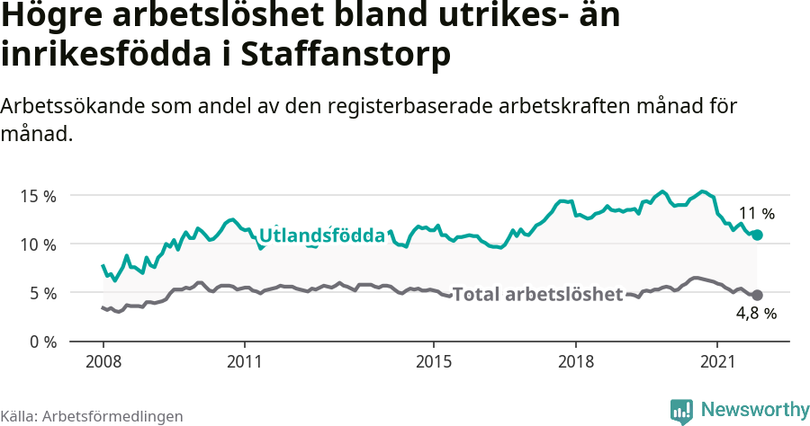 Graf: Skillnad i arbetslöshet mellan utrikesfödda och hela befolkningen i Staffanstorps kommun