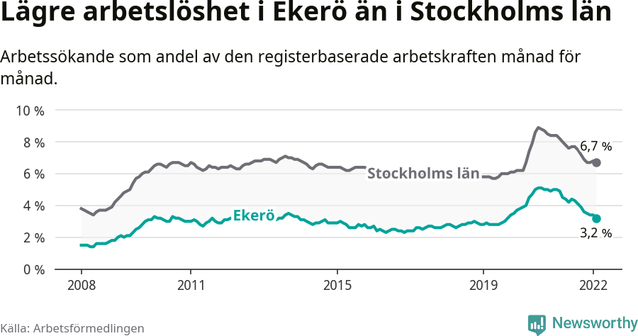 Graf: Arbetslöshet i Ekerö kommun och Stockholms län