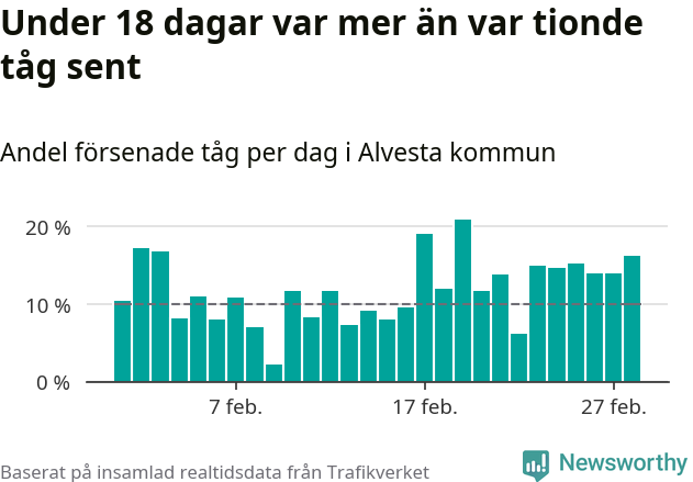 Stapeldiagram över andel försenade tåg per dag