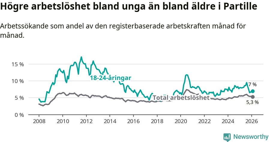 Graf: Skillnad i arbetslöshet mellan unga och hela befolkningen i Partille kommun