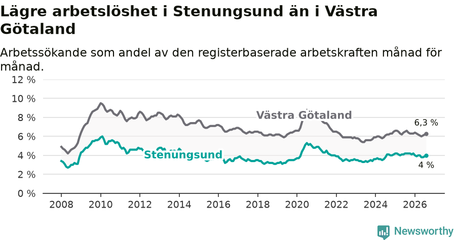 Graf: Arbetslöshet i Stenungsunds kommun och Västra Götalands län