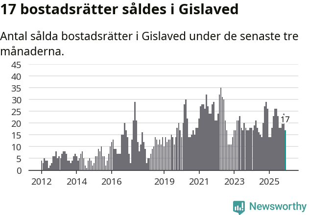 Graf: Antal sålda bostadsrätter i Gislaveds kommun