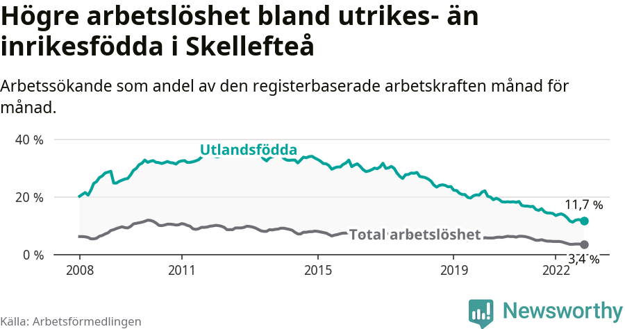 Graf: Skillnad i arbetslöshet mellan utrikesfödda och hela befolkningen i Skellefteå kommun