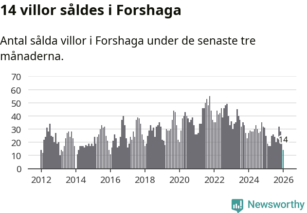 Graf: Antal sålda villor i Forshaga kommun