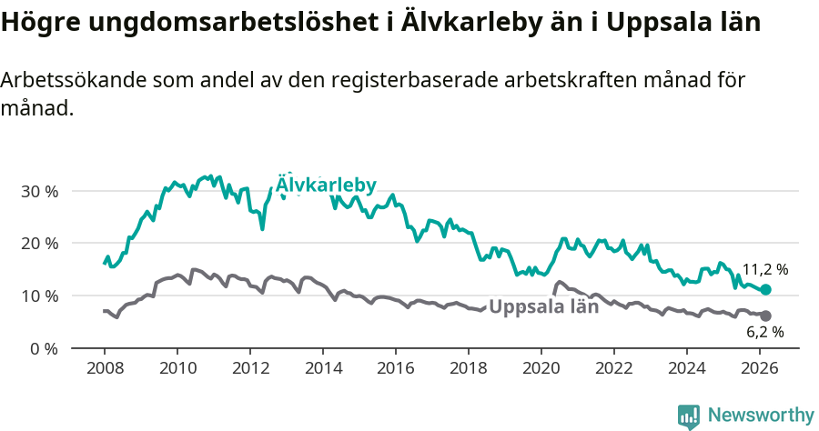 Graf: Arbetslöshet bland unga i Älvkarleby kommun och Uppsala län