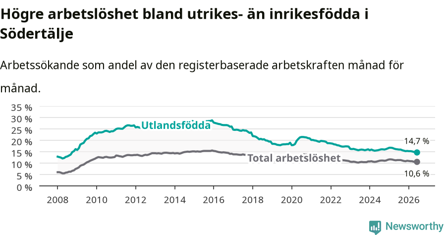Graf: Skillnad i arbetslöshet mellan utrikesfödda och hela befolkningen i Södertälje kommun