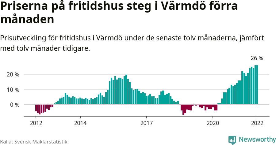 Graf: Prisutveckling för fritidshus i Värmdö kommun