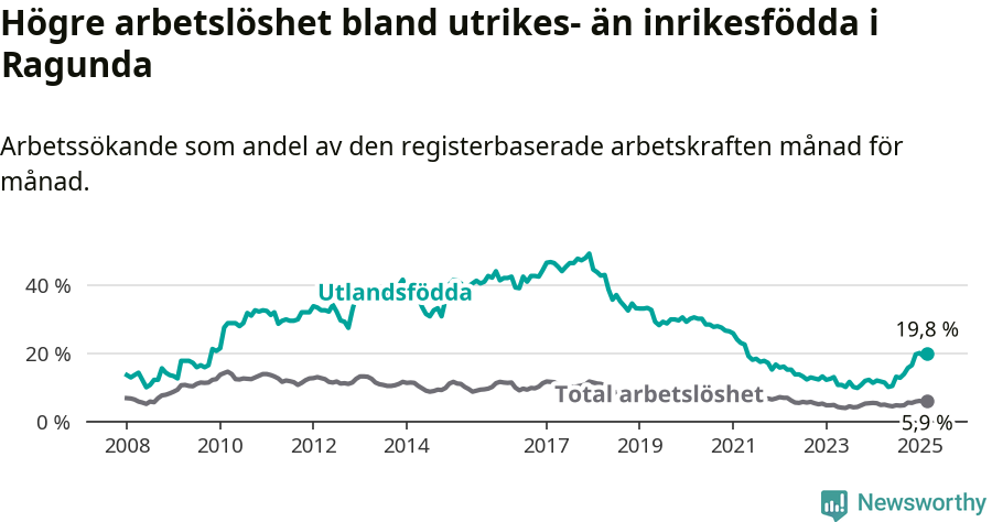 Graf: Skillnad i arbetslöshet mellan utrikesfödda och hela befolkningen i Ragunda kommun