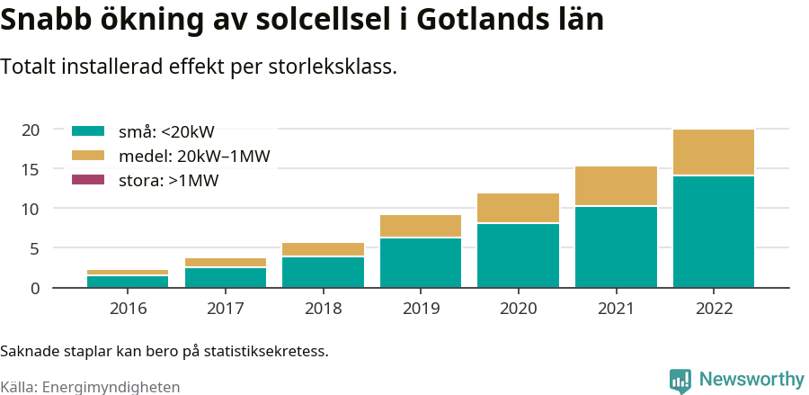 stapeldiagram som visar hur den totala effekten växer från år till år.