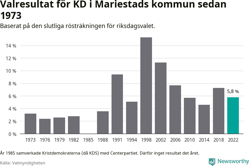 Kristdemokraternas resultat över tid