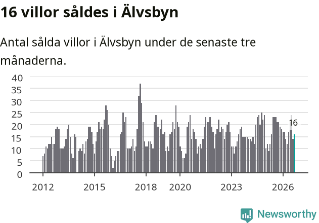 Graf: Antal sålda villor i Älvsbyns kommun