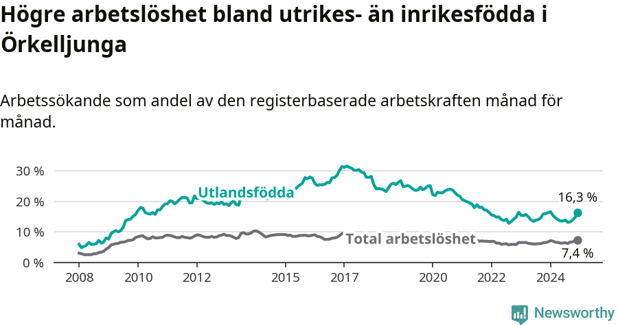 Graf: Skillnad i arbetslöshet mellan utrikesfödda och hela befolkningen i Örkelljunga kommun