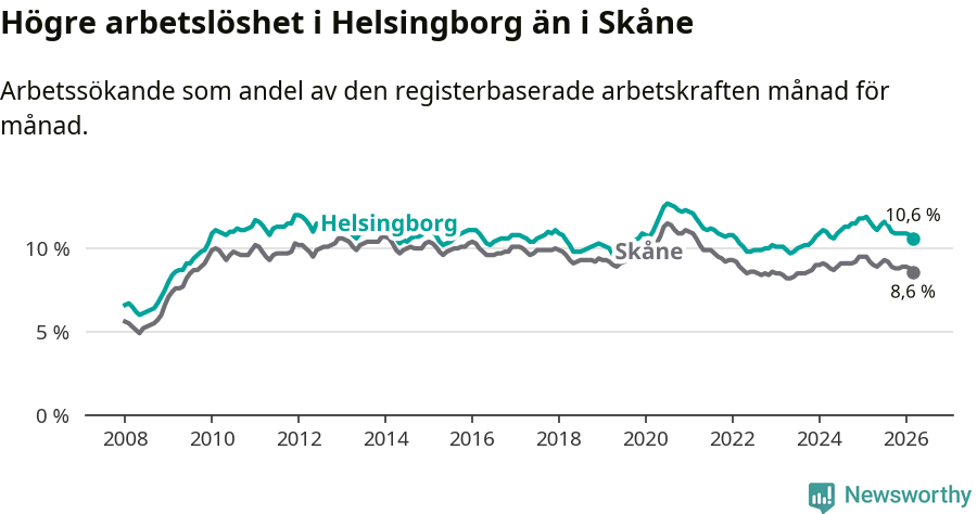 Graf: Arbetslöshet i Helsingborgs kommun och Skåne län