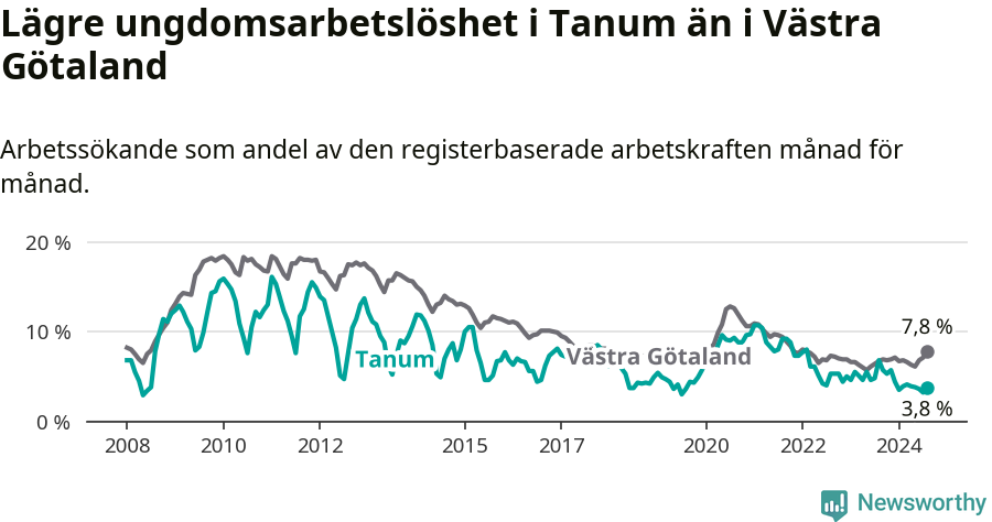 Graf: Arbetslöshet bland unga i Tanums kommun och Västra Götalands län