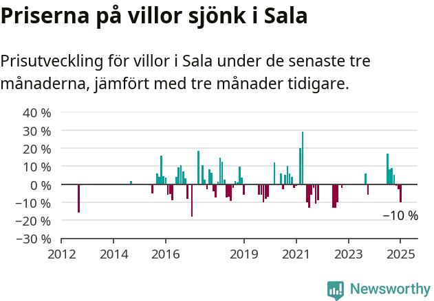 Graf: Prisutveckling för villor i Sala kommun