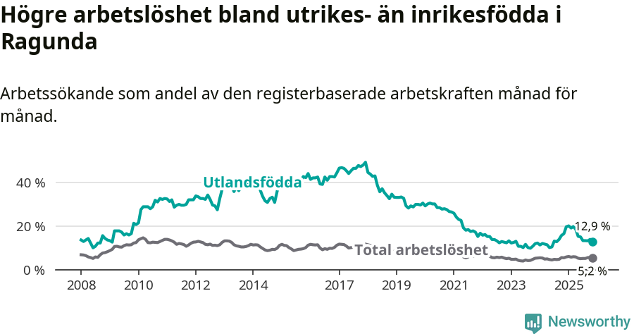 Graf: Skillnad i arbetslöshet mellan utrikesfödda och hela befolkningen i Ragunda kommun