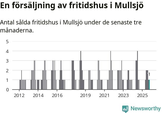 Graf: Antal sålda fritidshus i Mullsjö kommun
