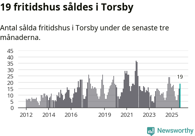 Graf: Antal sålda fritidshus i Torsby kommun