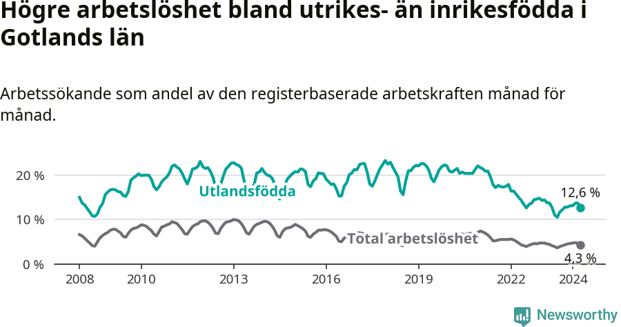 Graf: Skillnad i arbetslöshet mellan utrikesfödda och hela befolkningen i Gotlands län