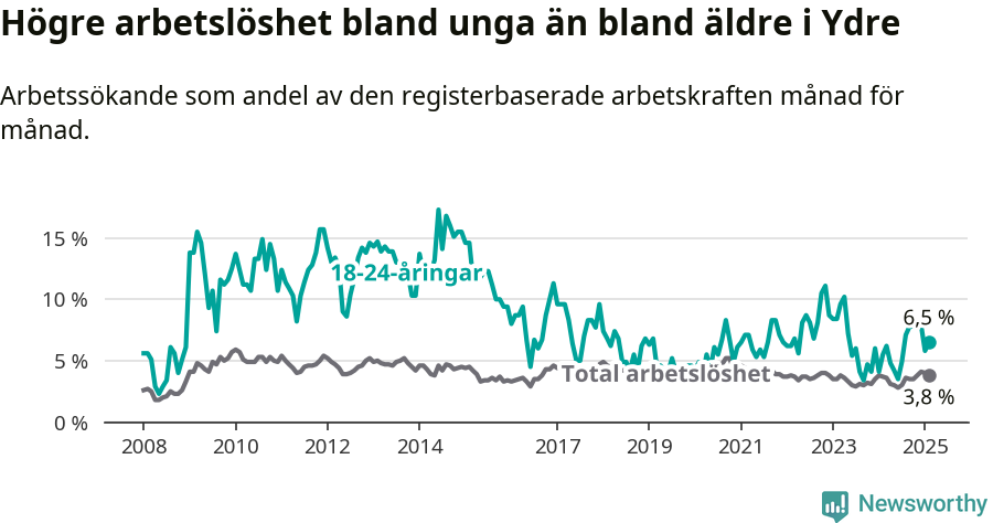 Graf: Skillnad i arbetslöshet mellan unga och hela befolkningen i Ydre kommun