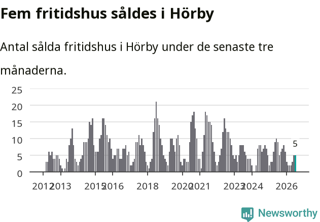 Graf: Antal sålda fritidshus i Hörby kommun