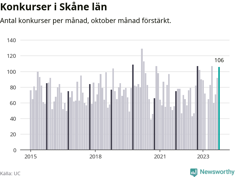 Graf: Antal konkurser per månad i Skåne län
