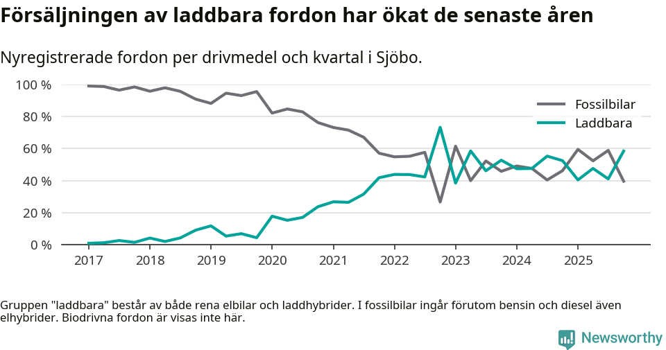 Graf: Andel laddbara bilar av alla nyregistreringar över tid