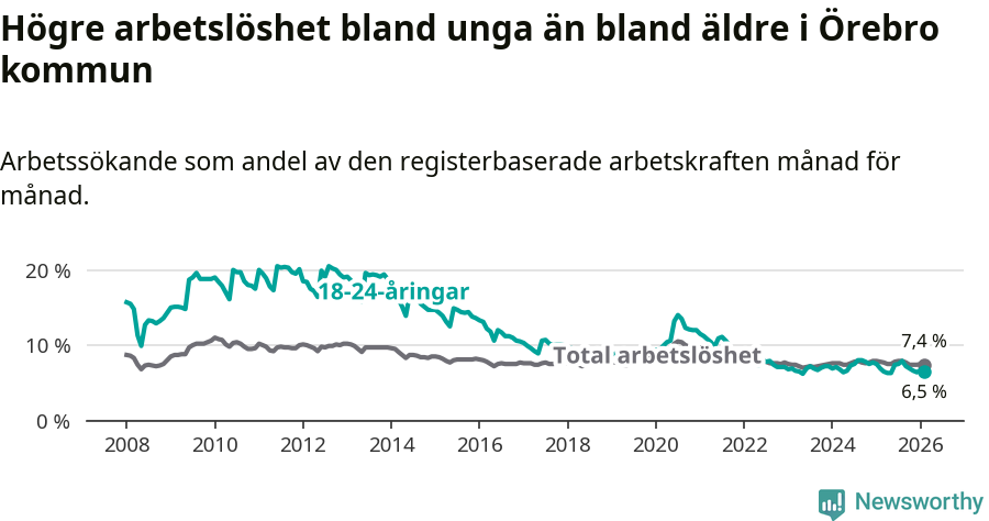 Graf: Skillnad i arbetslöshet mellan unga och hela befolkningen i Örebro kommun