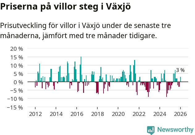 Graf: Prisutveckling för villor i Växjö kommun