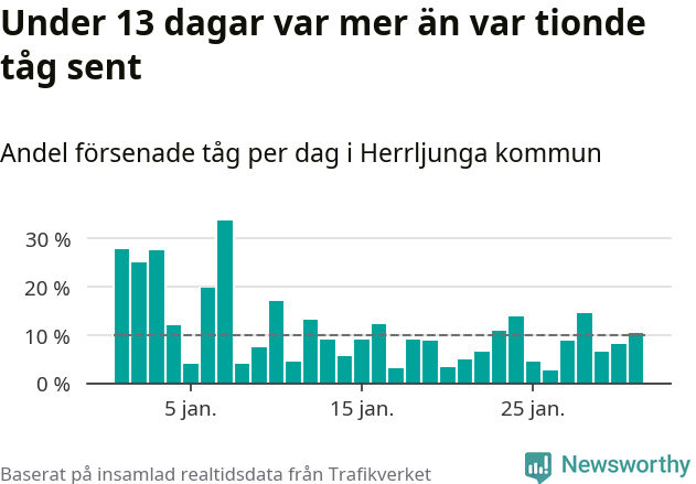 Stapeldiagram över andel försenade tåg per dag