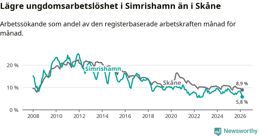 Graf: Arbetslöshet bland unga i Simrishamns kommun och Skåne län