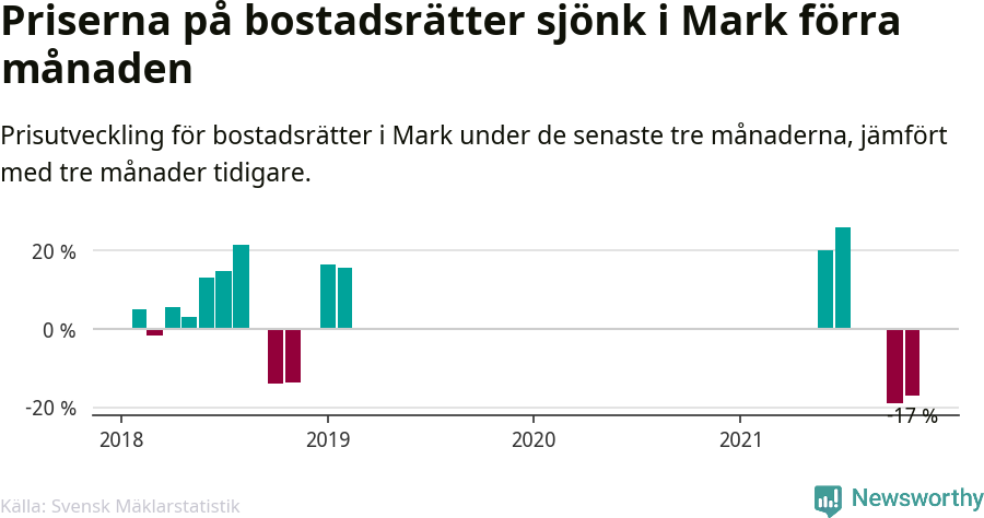 Graf: Prisutveckling för bostadsrätter i Marks kommun